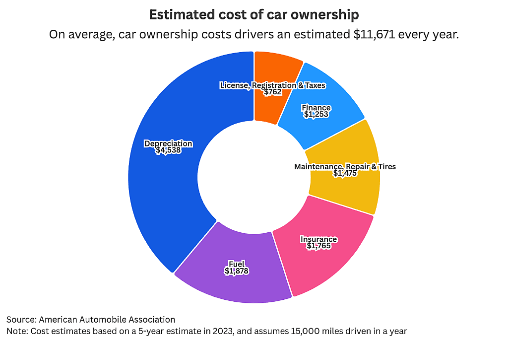 A donut chart showing estimated cost of car ownership.