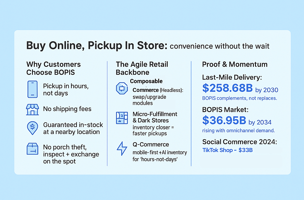 An infographic showing data and information on the 'Buy Online, Pickup In Store' system.