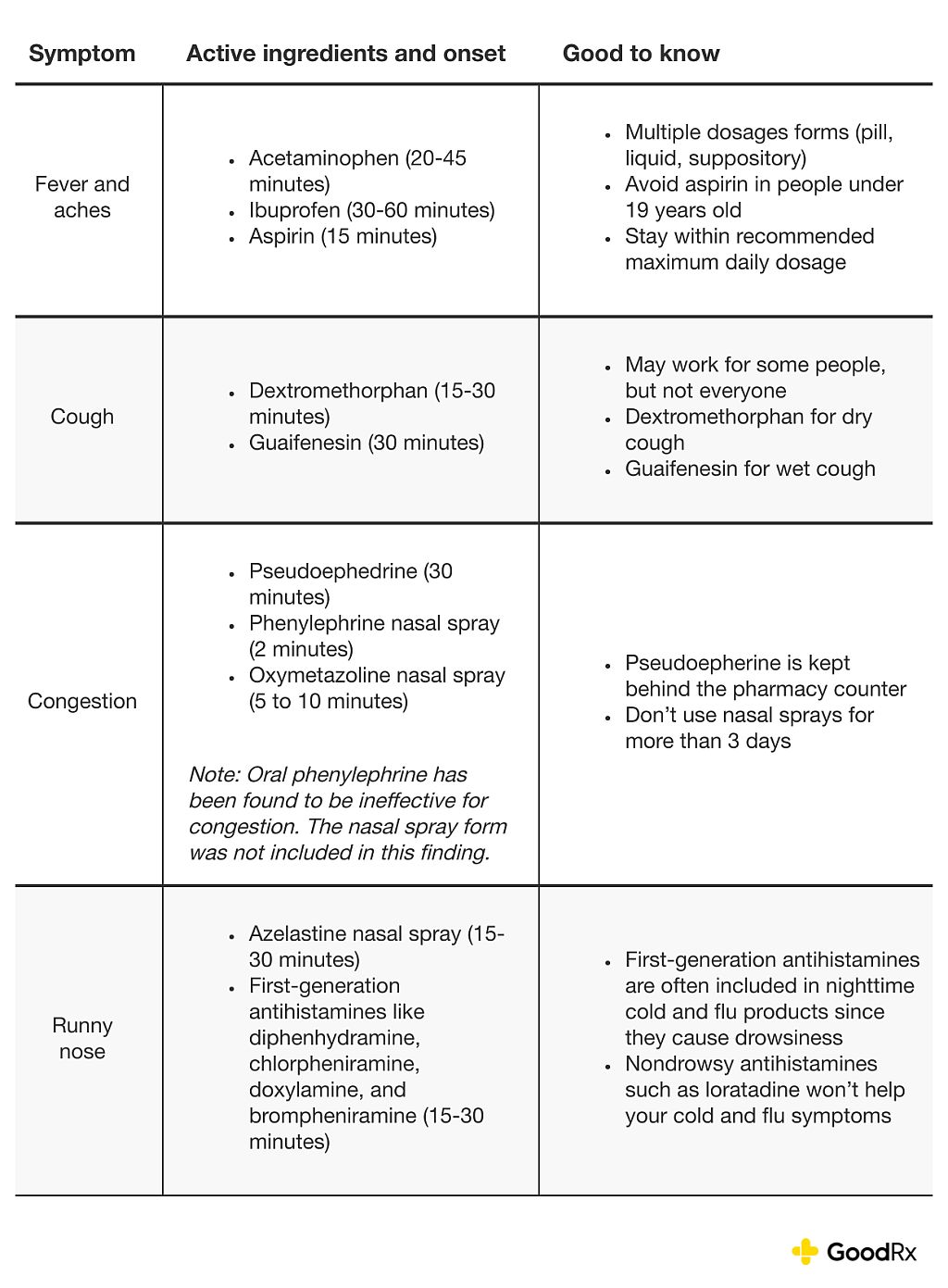 A table listing symptoms, its equivalent medicine and its active ingredients and onset, and what's good to know about each.