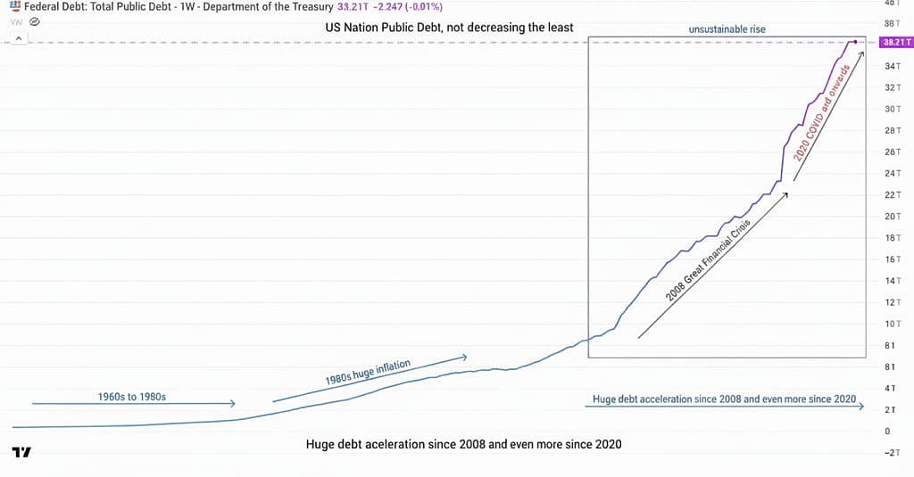 A data chart showing US public debt.