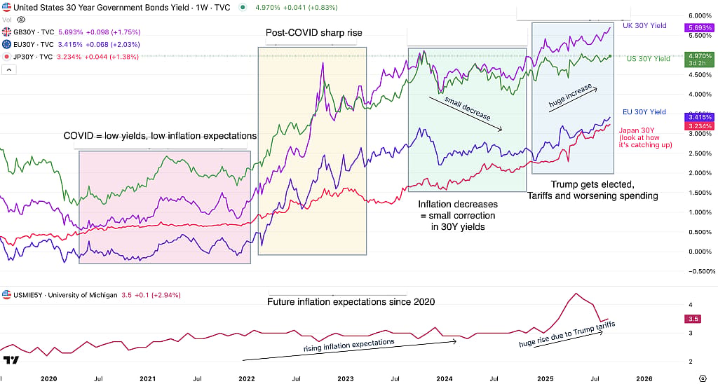A data chart showing 30Y Yields for US, UK, and Europe with US inflation expectations below. 