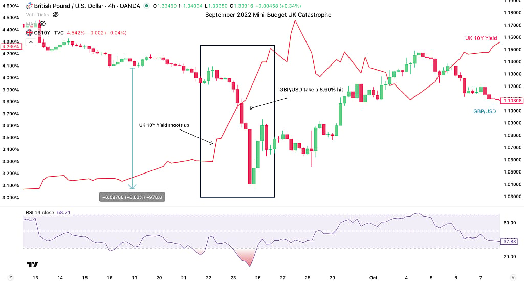 A data chart showing GBP/USD and the UK 10Y Yield in September 2022.