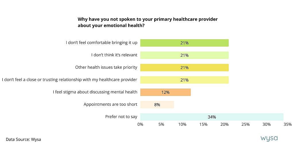 A data chart showing the top reasons why the respondents' have not spoken to their primary healthcare provider about emotional health.