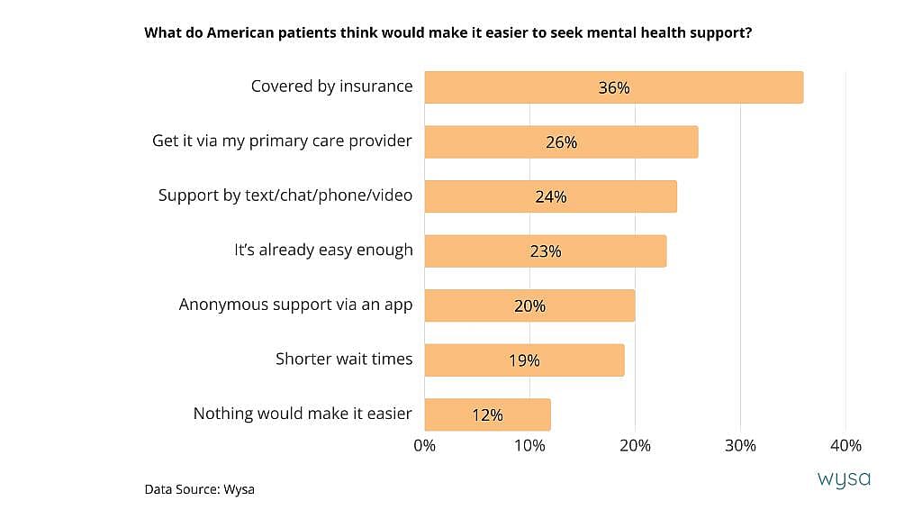 A data chart showing the top results on what American patients think would make it easier to seek mental health support.