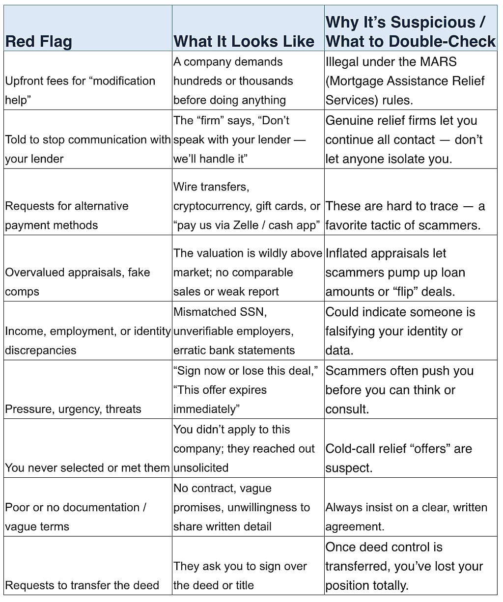 A table listing the red flags or how to spot a mortgage scam today.
