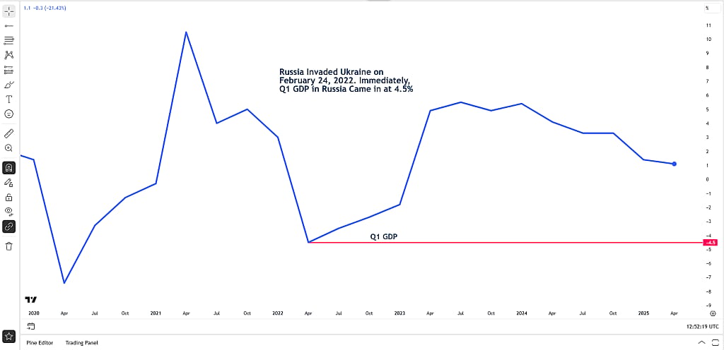 A data line chart showing Russia's GDP Year over Year.