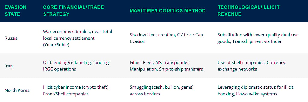 A table listing evasion states and their core financial or trade strategy, maritime or logistics method, and technological or illicit revenue.
