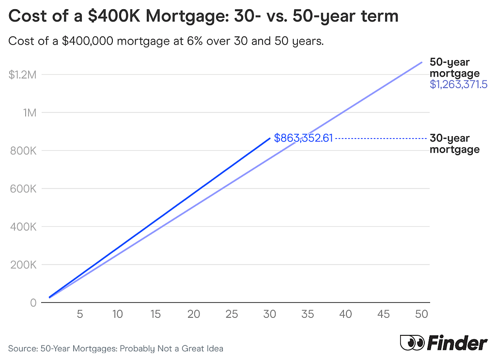 A data line chart showing the rising cost of a $400K mortgage: 30- vs. 50-year term.