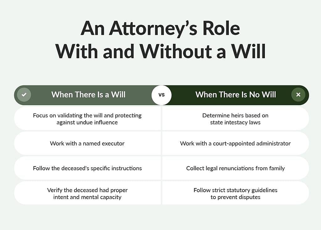 An infographic differentiating an attorney's role with or without a will.