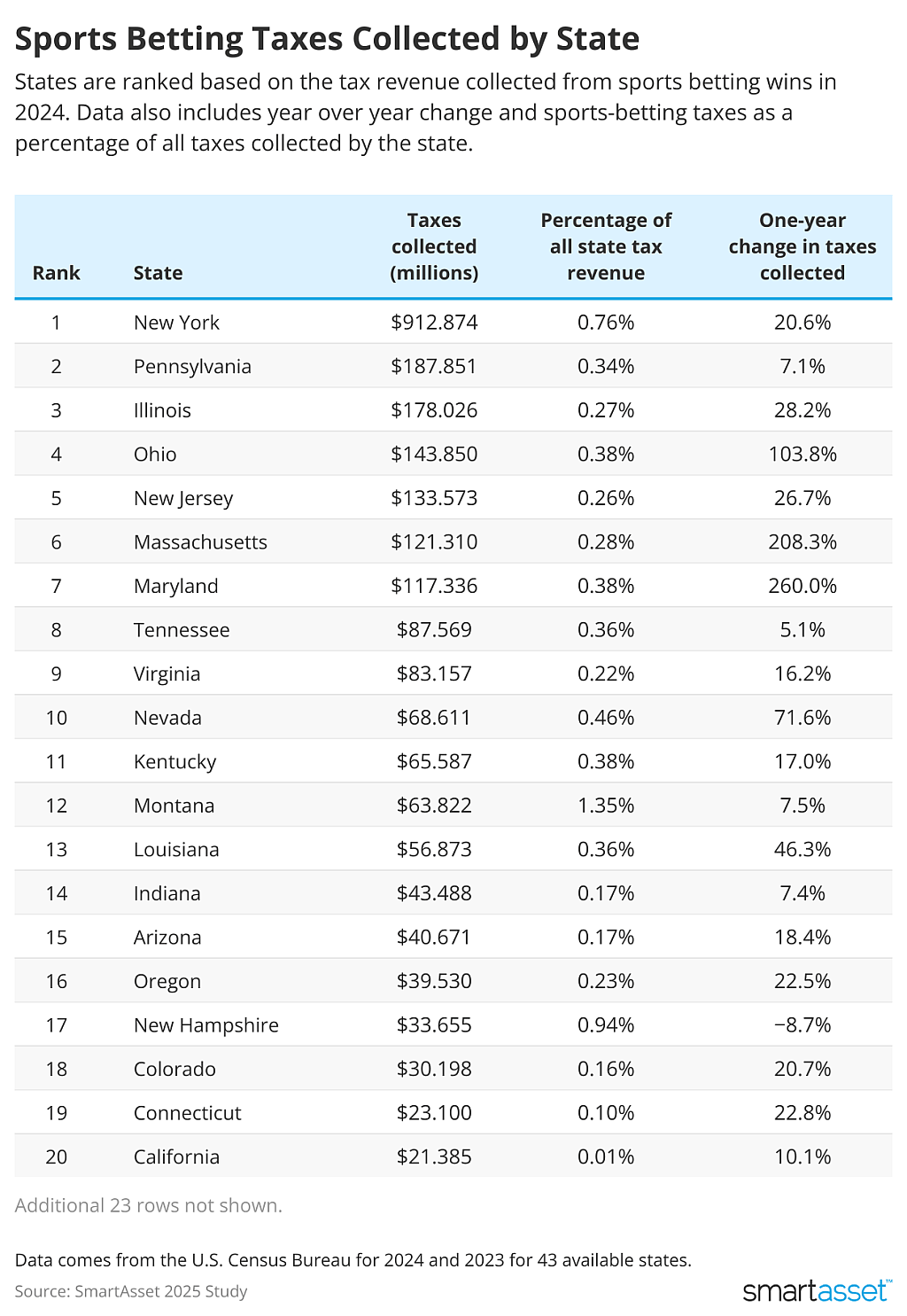A table ranking states based on tax revenue collected from sports betting.