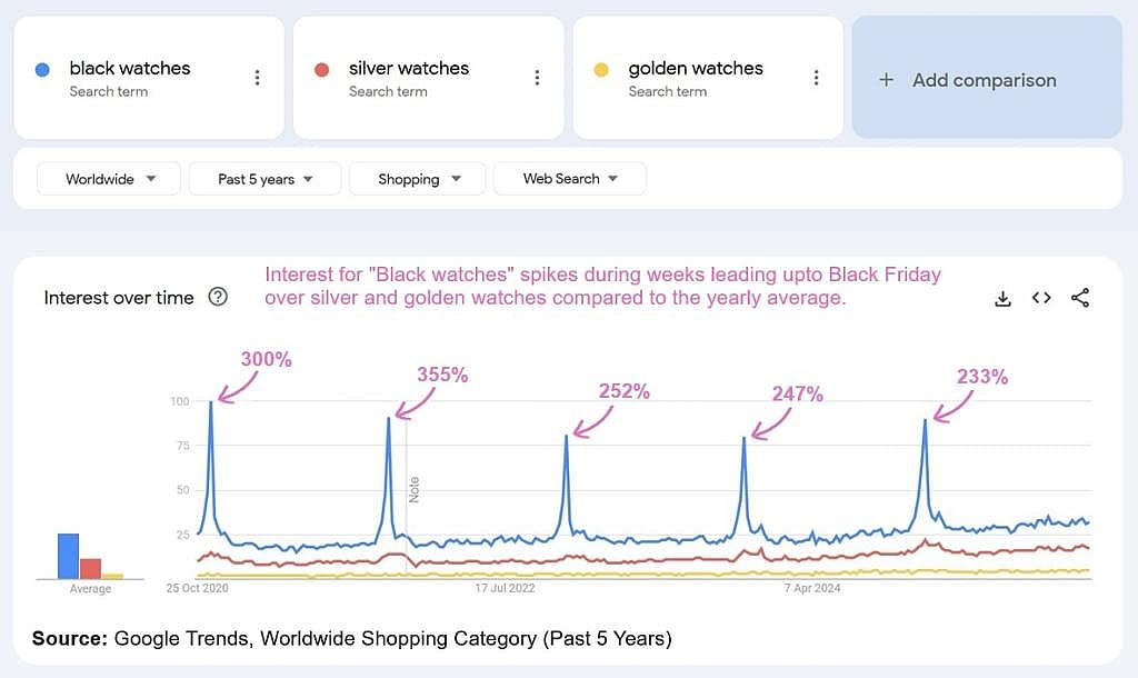 A data overview of black watches' search interest performance on Google Trends.
