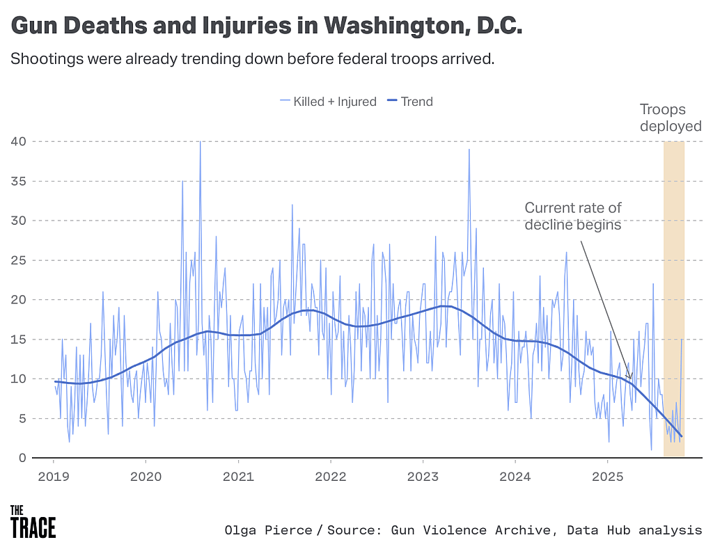 A data line graph showing rates of gun deaths and injuries in Washington, DC from 2019 to 2025.