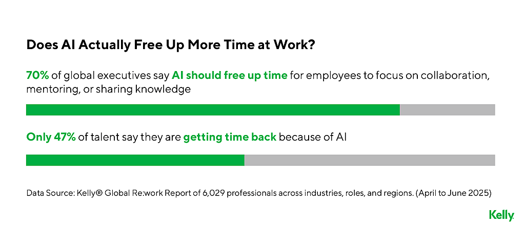 A data bar graph showing percentage results on if AI actually frees up more time at work. 70% of global executives say AI should free up time and 47% of talents say they are getting time back because of AI.