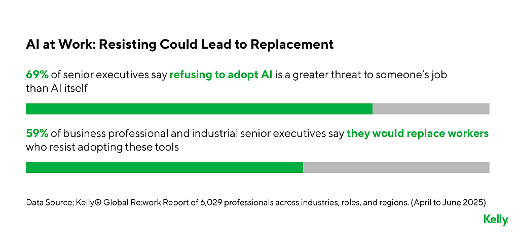 A data graph showing percentage results on AI at work. Most senior executives say that resisting AI is a greater threat to someone's job than AI itself.