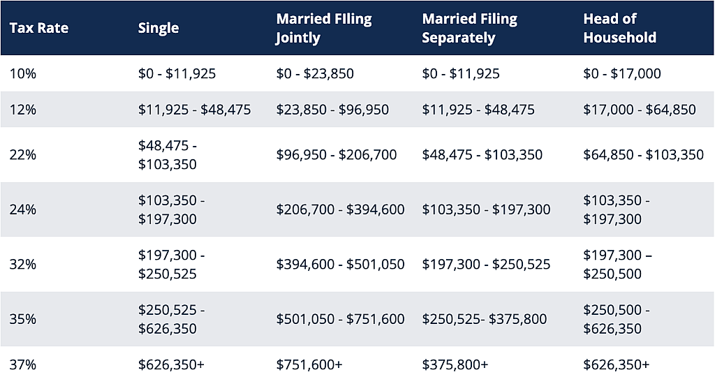 A table on how rental income is taxed by rate.