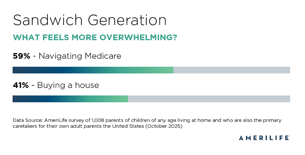 A data chart showing results on what feels more overwhelming for the sandwich generation.