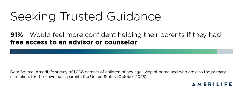 A data chart showing 91% of survey respondents would feel more confident helping their parents if they had access to trusted guidance.