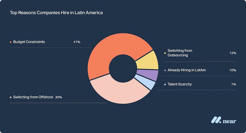 A donut chart showing the top reasons companies hire in Latin America.