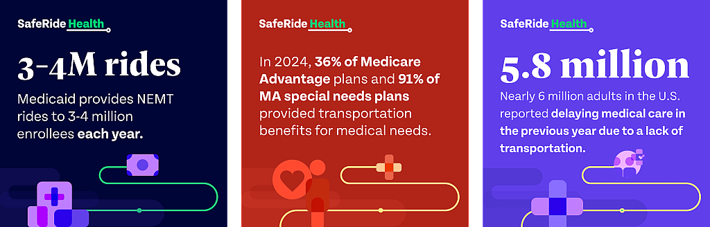 An infographic showing data on significant demand for NEMT services in the US.