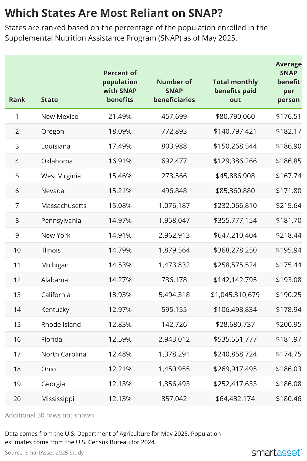 A table listing the states' ranking based on the percentage of the population enrolled in the SNAP program as of May 2025.