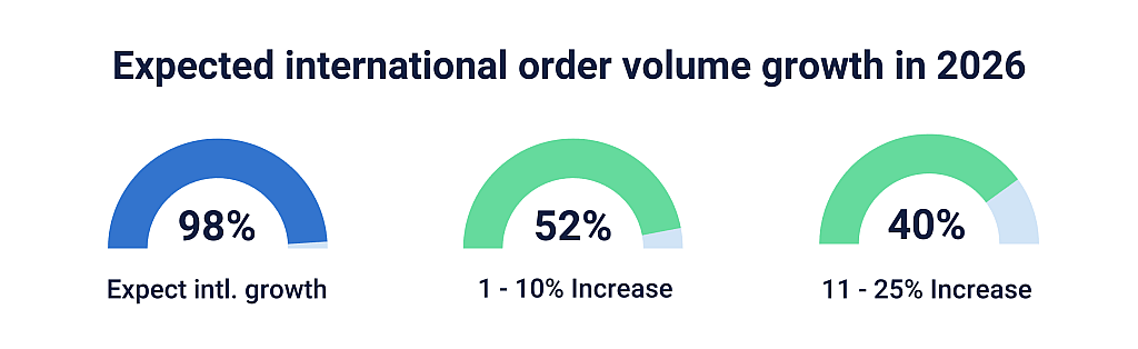 A graphic showing data on expected international order volume growth in 2026.