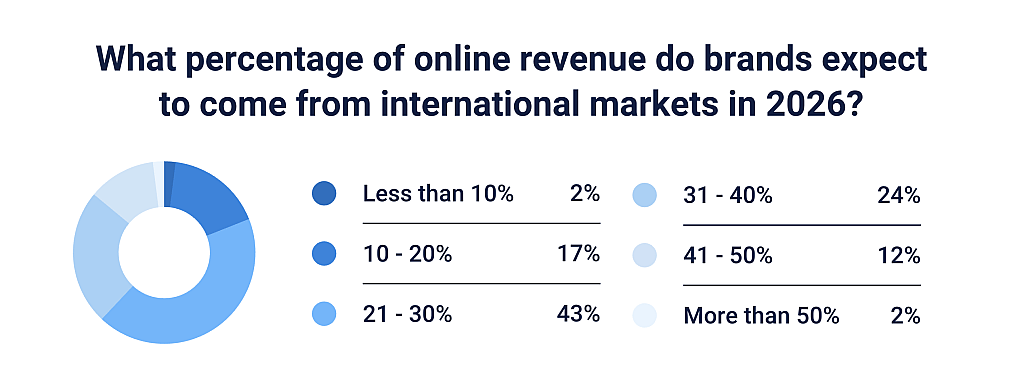 A graphic showing percentages of online revenue brands expect to come from international markets in 2026.