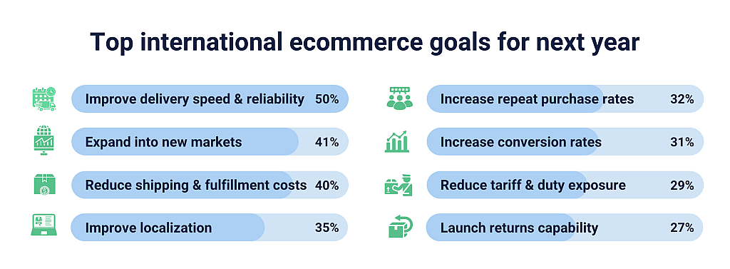 A graphic listing the top international e-commerce goals for next year by percentage.