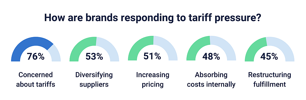 A graphic showing percentages of how brands are responding to tariff pressure.