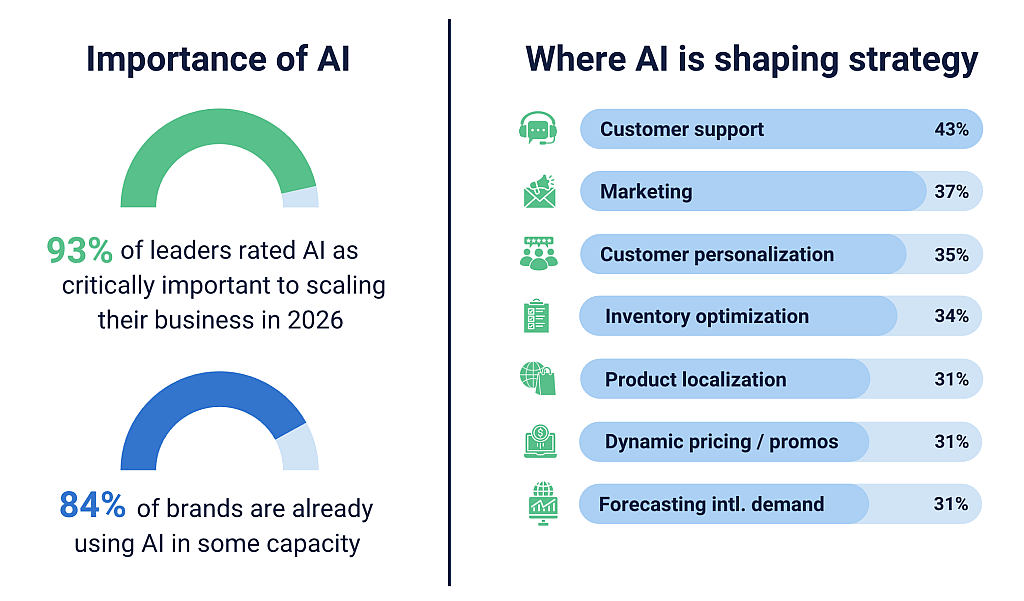 A graphic showing data on the importance of AI and where it is shaping strategy.