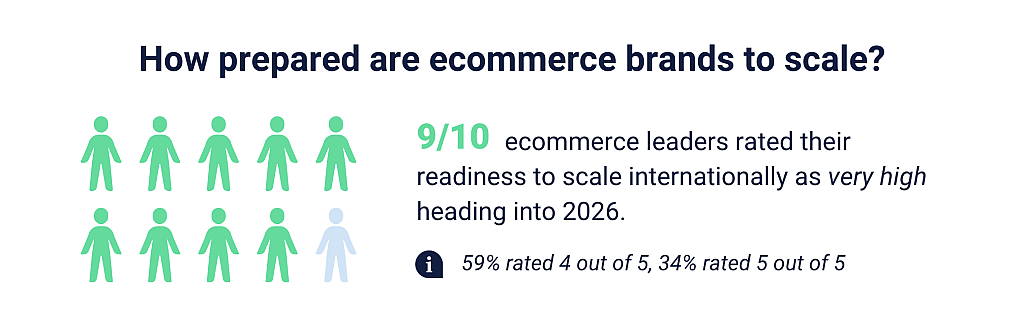 A graphic showing percentage of respondents' readiness for e-commerce brands to scale.