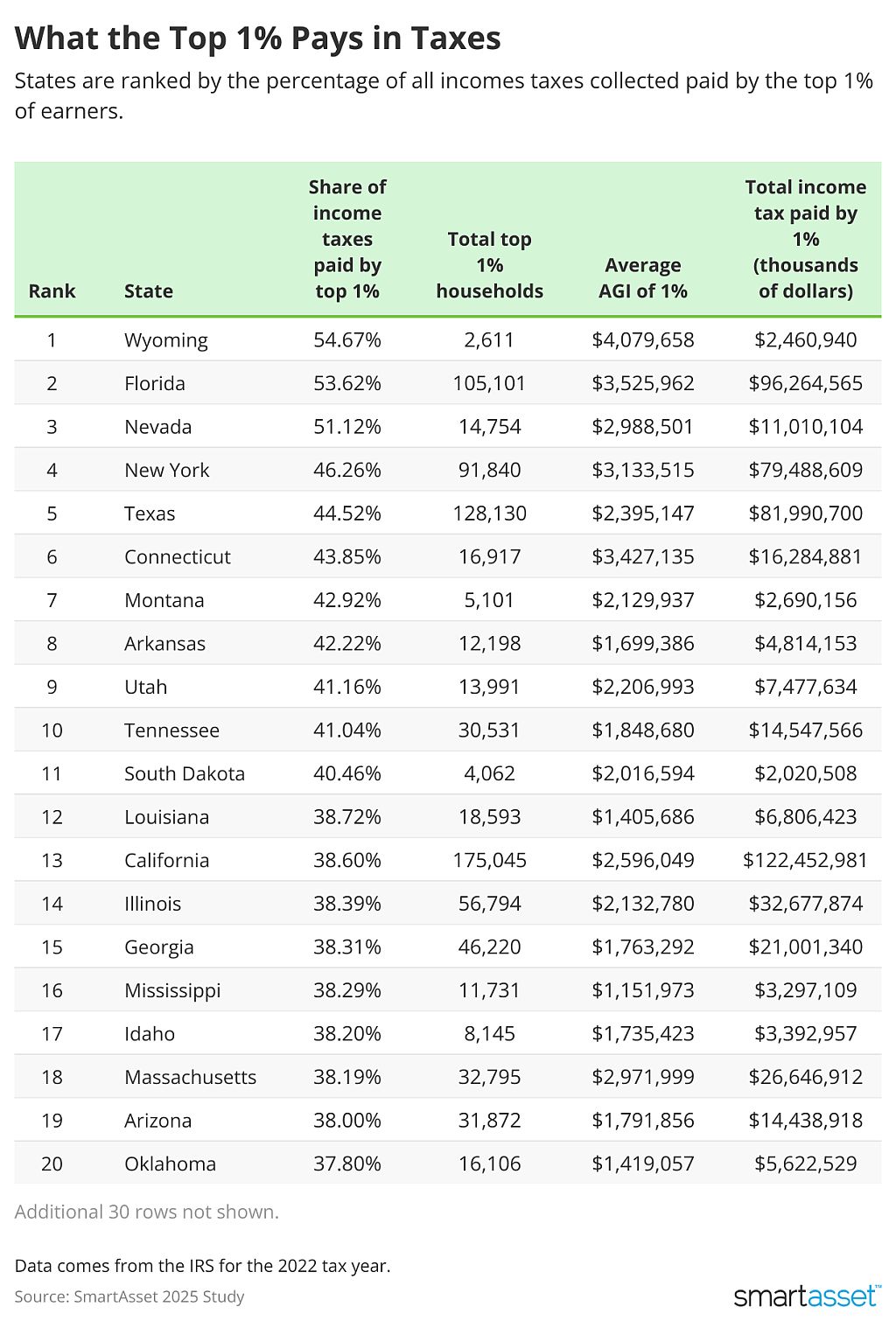 Table ranking states and the percentage of all income taxes collected paid by the top 1% earners.