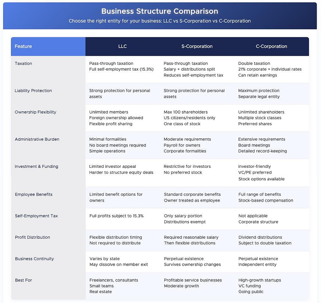 A table listing features and comparing business structures of LLC vs. S-Corporation vs. C-Corporation.