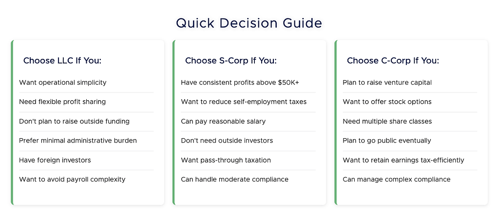A graphic listing a quick decision guide on what factors should you have in choosing LLC, S-Corp or C-Corp.