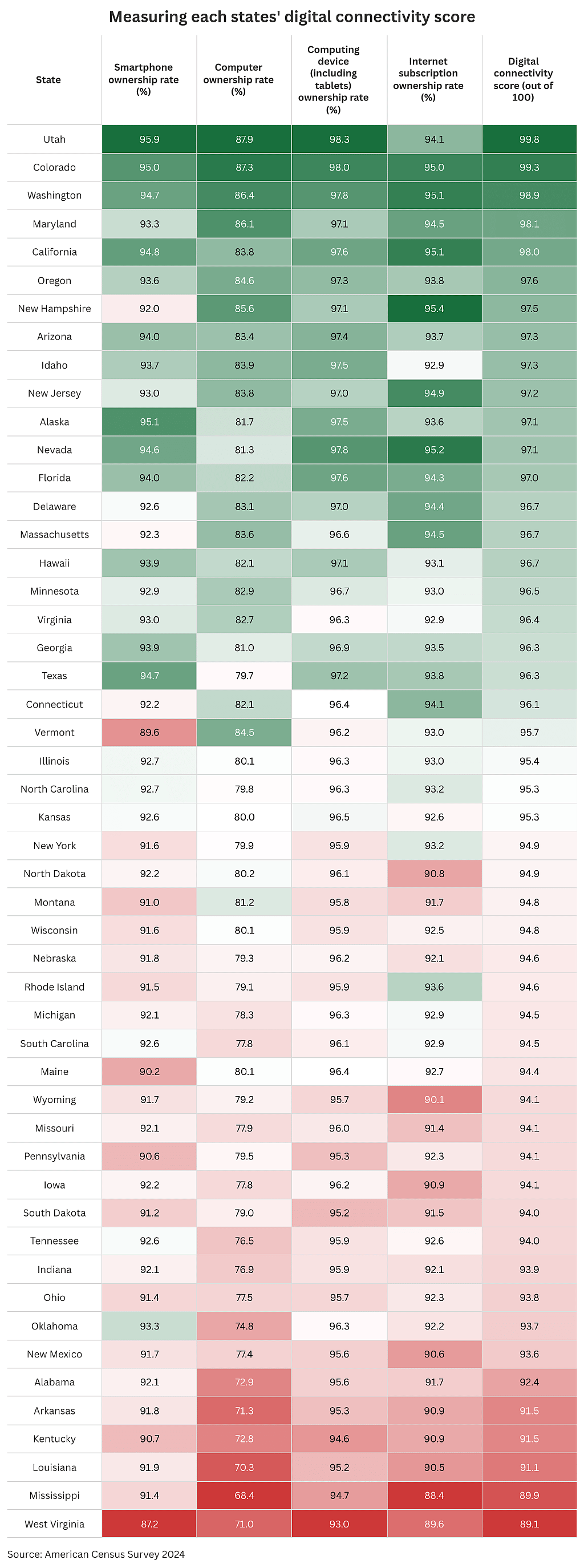 A data table showing each state and their digital connectivity score.