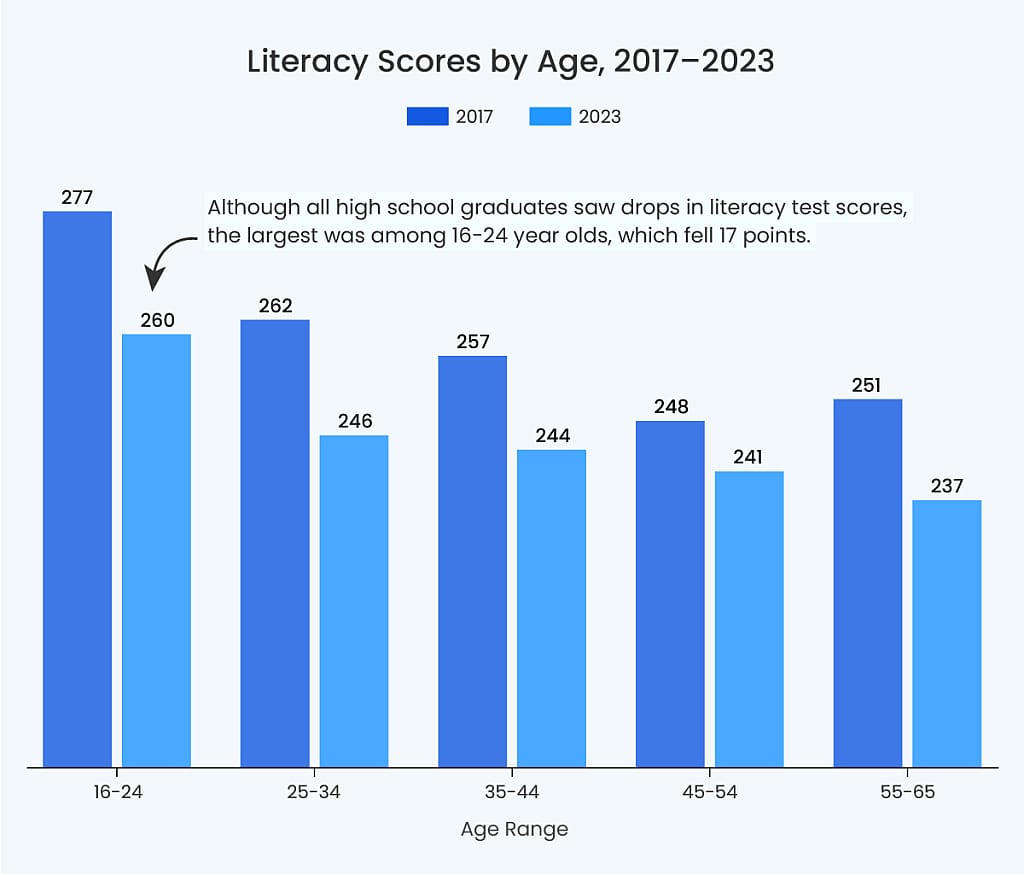 A data bar chart showing literacy scores by age in 2017 vs. 2023.