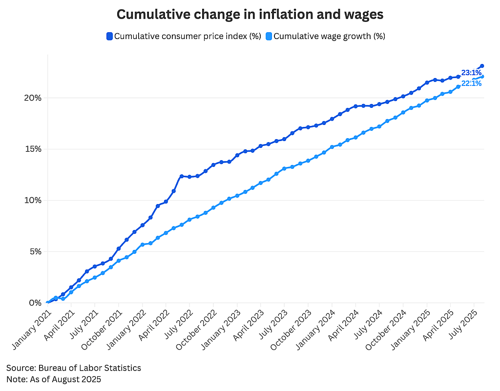 A data line graph showing cumulative change in inflation and wages.