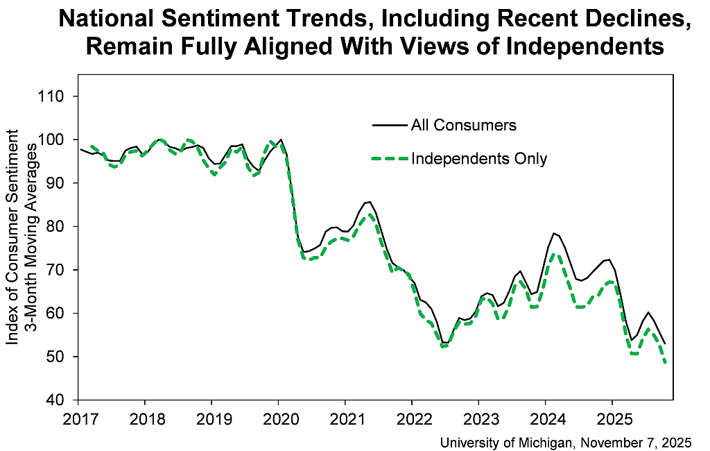 A University of Michigan graph showing consumer sentiment index since 2017 until November 2025.    