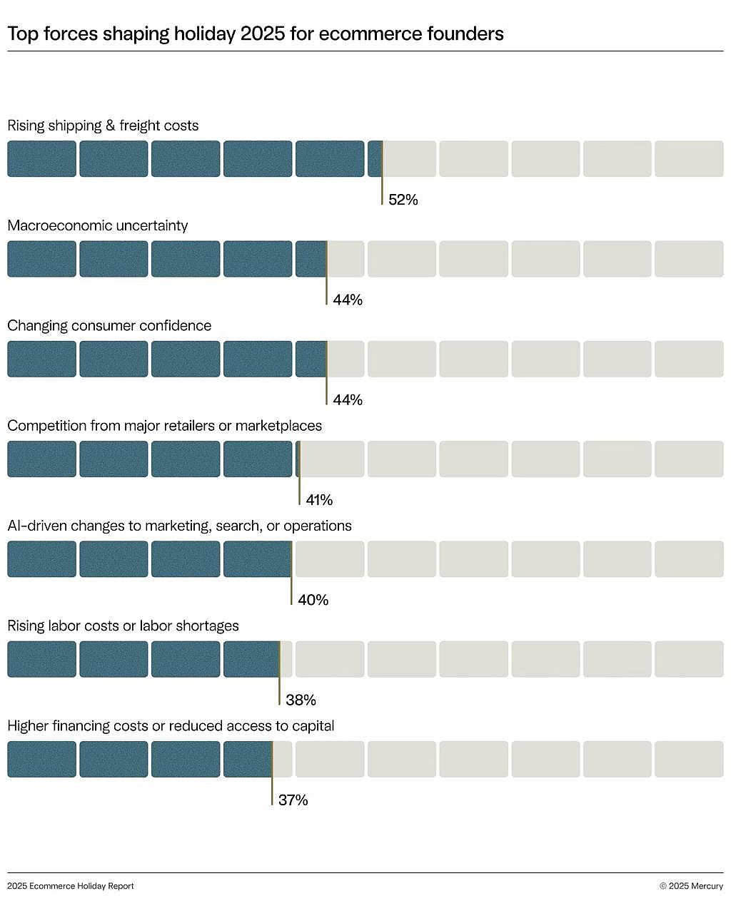 A data chart showing the top forces shaping holiday 2025 for ecommerce founders.