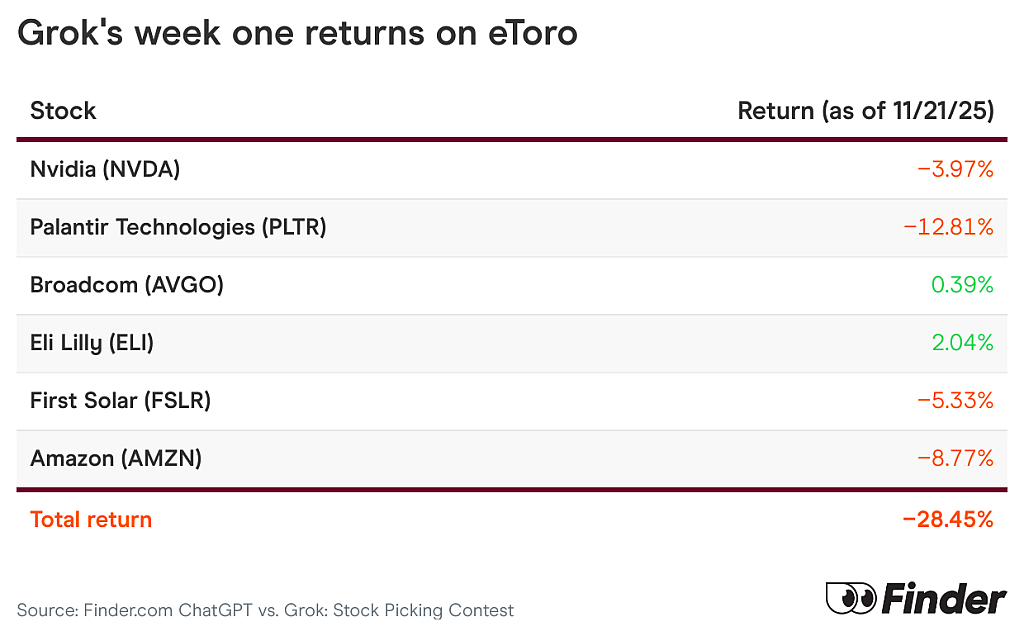 A table showing Grok's week one returns on eToro.