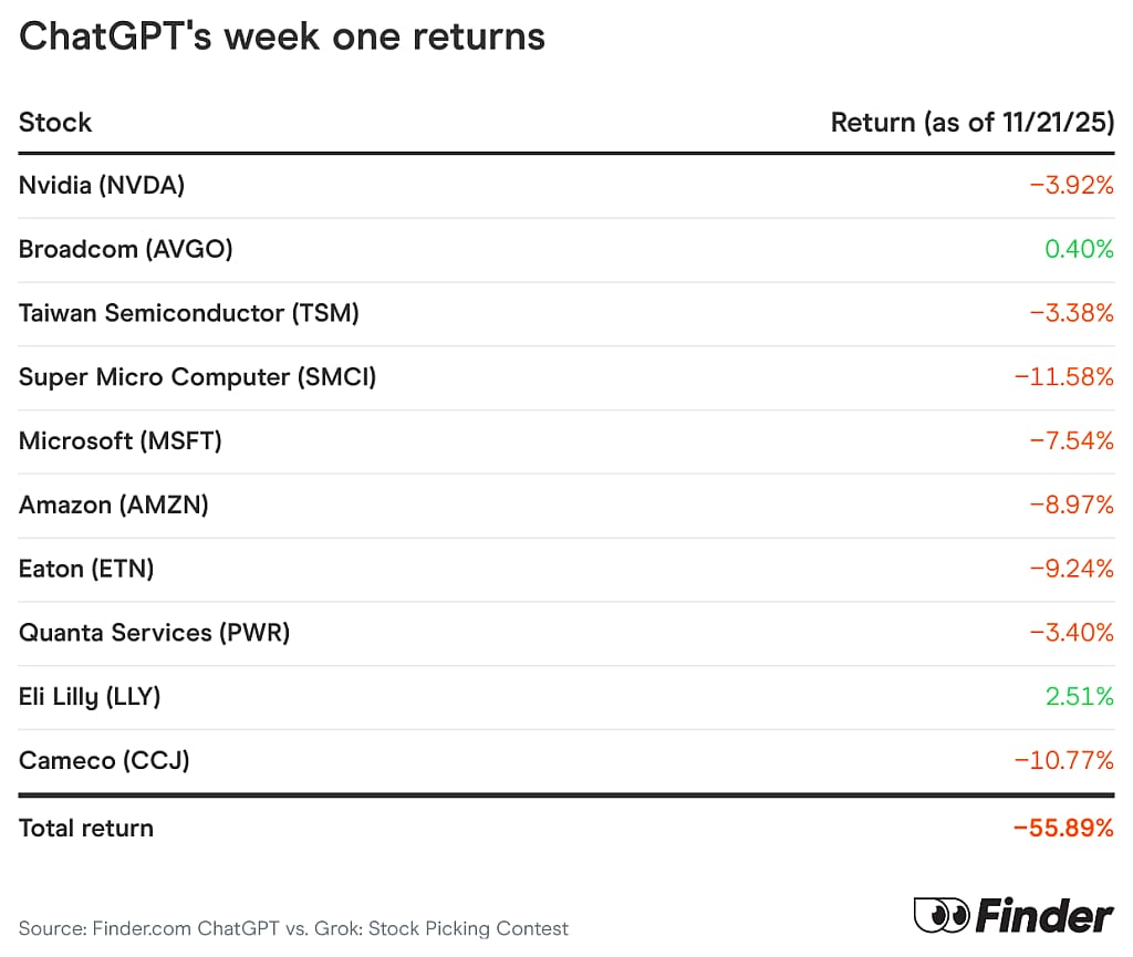 A table showing ChatGPT's week one returns.