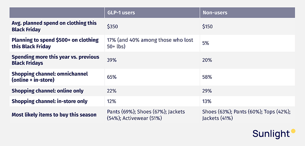 A table listing data on planning and spending by GLP-1 users vs. non-users.