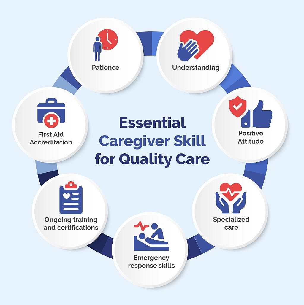 An infographic showing the top essential caregiver skills for quality care.