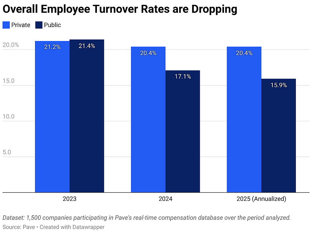 A data chart showing that overall employee turnover rates are dropping.
