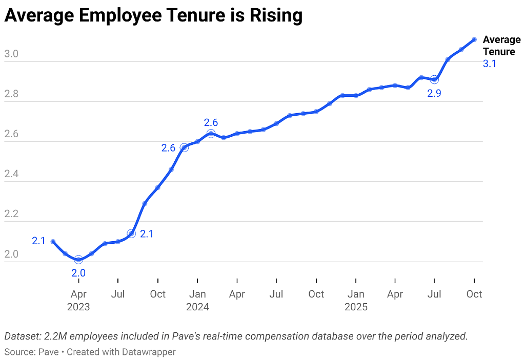 A data line graph showing that the average employee tenure is rising.