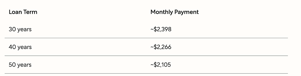 A table listing loan terms in years and their monthly payment.