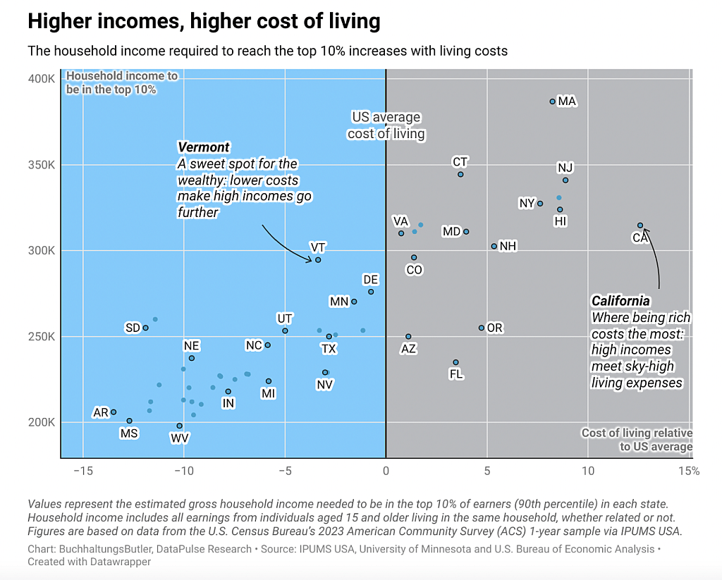 A data graphic showing values that represent the estimated gross household income needed to be in the top 10% of earners (90th percentile) in each state.