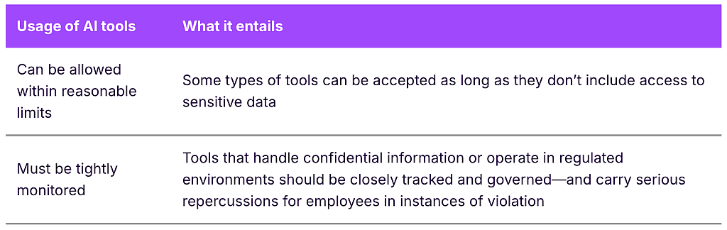 A table listing the usage of AI tools and what each entails.