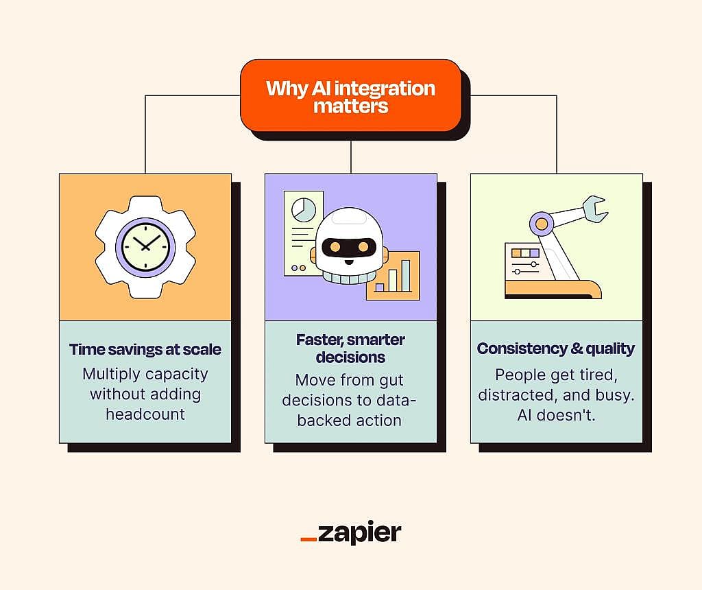 An infographic on why AI integration matters.