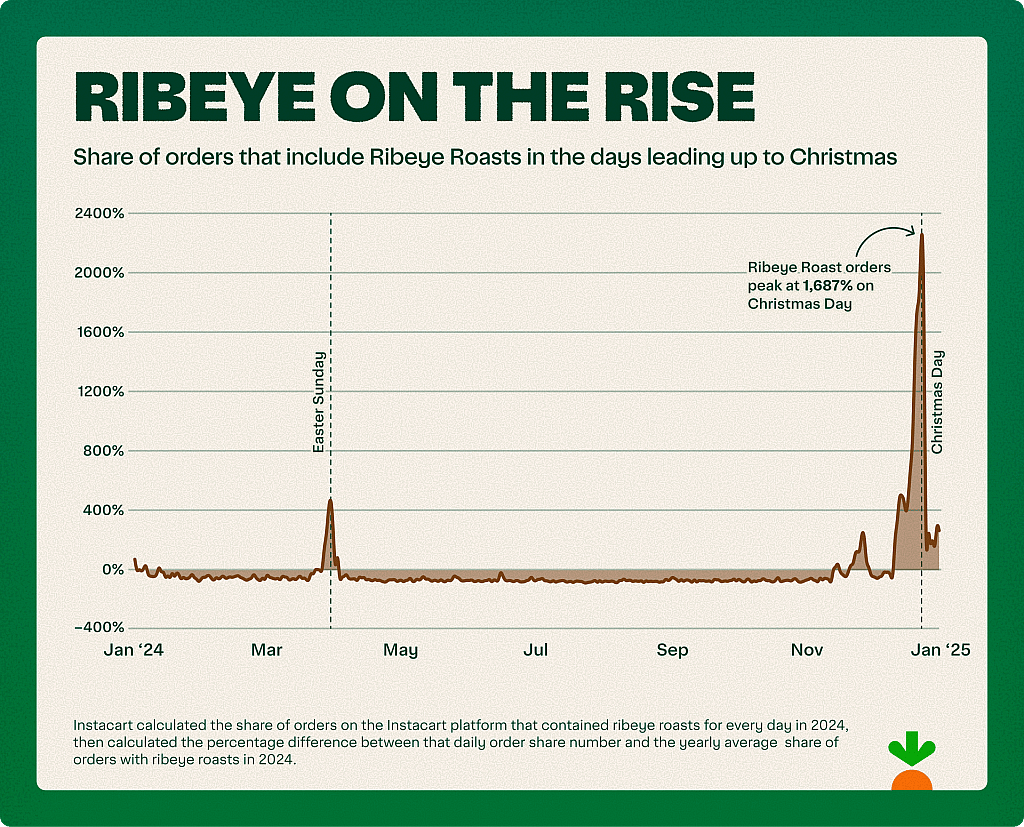 A data graphic showing share of orders that include Ribeye Roasts in the days leading up to Christmas.