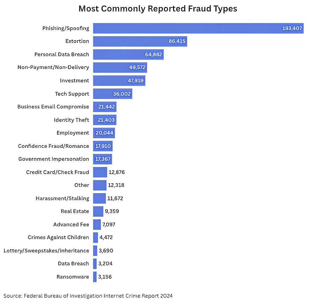 A data chart showing the most commonly reported fraud types.